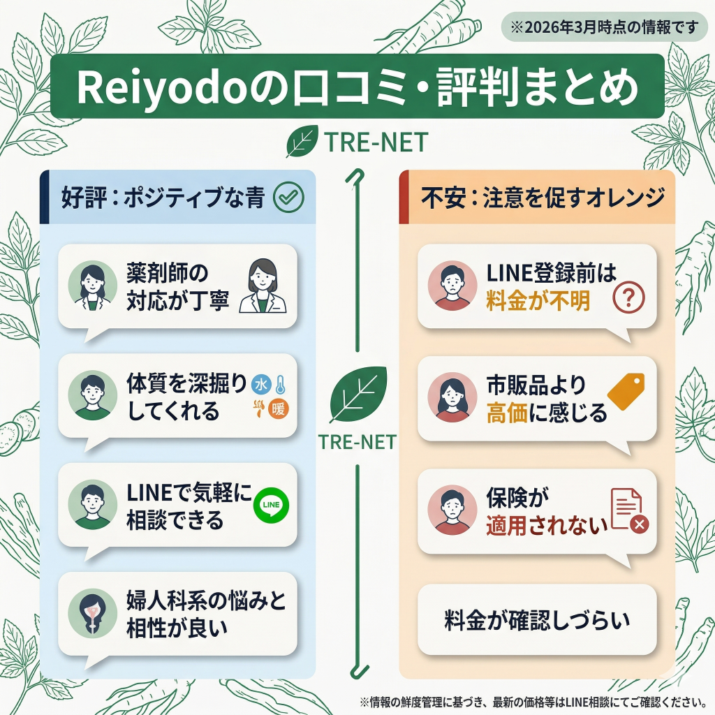 Reiyodoの口コミまとめ。薬剤師の丁寧な対応への好評と、料金の事前非開示への不安を左右で対比。
