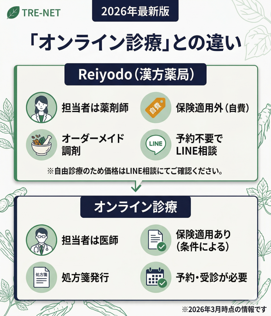 Reiyodo（漢方薬局）とオンライン診療の違いを解説。薬剤師対応と医師対応、保険適用の有無などを整理。