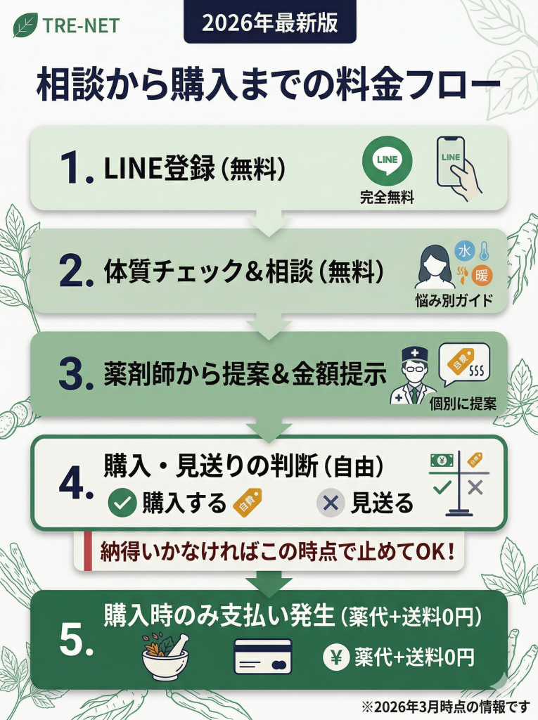 Reiyodoの料金発生タイミングを解説。LINE登録から提案までは無料で、金額を確認してから購入可能。