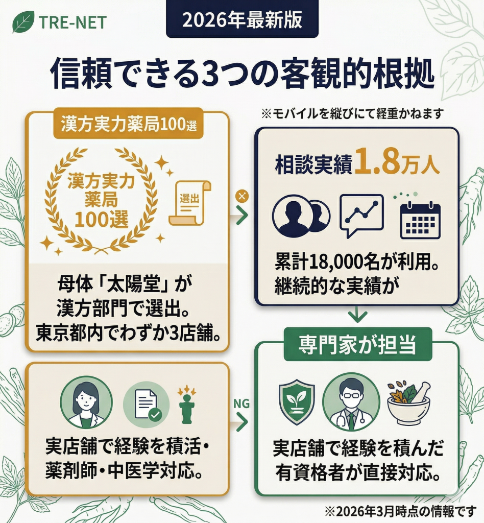 Reiyodoが信頼できる根拠として、実力薬局100選選出、相談実績1.8万人、薬剤師対応の3点を紹介。