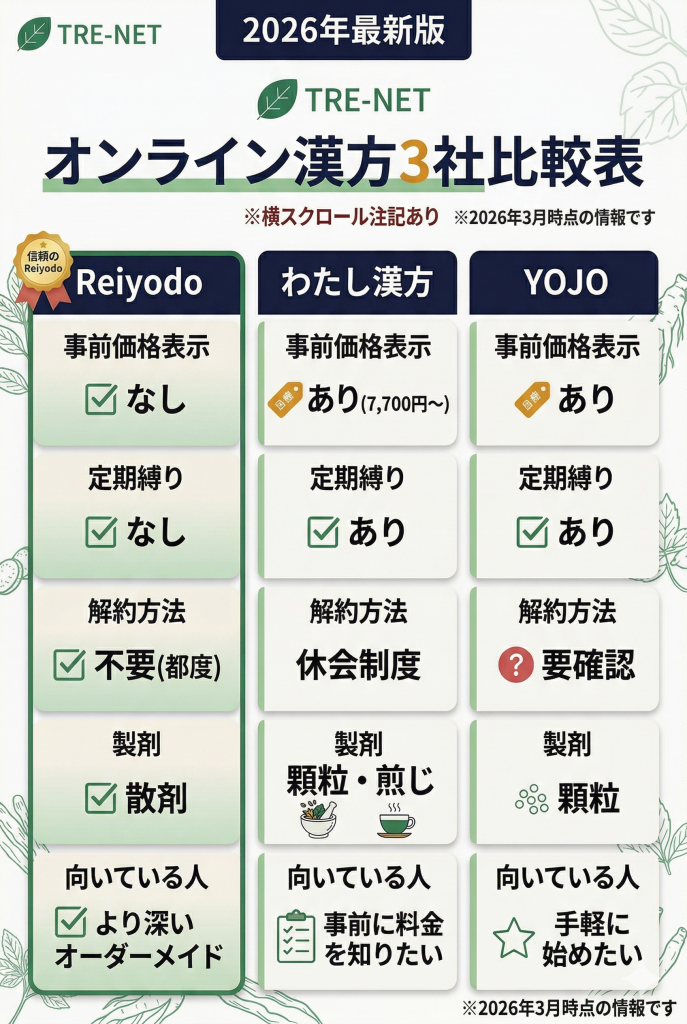 Reiyodo、わたし漢方、YOJOのオンライン漢方3社比較表。料金表示、定期縛り、製剤の違いを網羅。