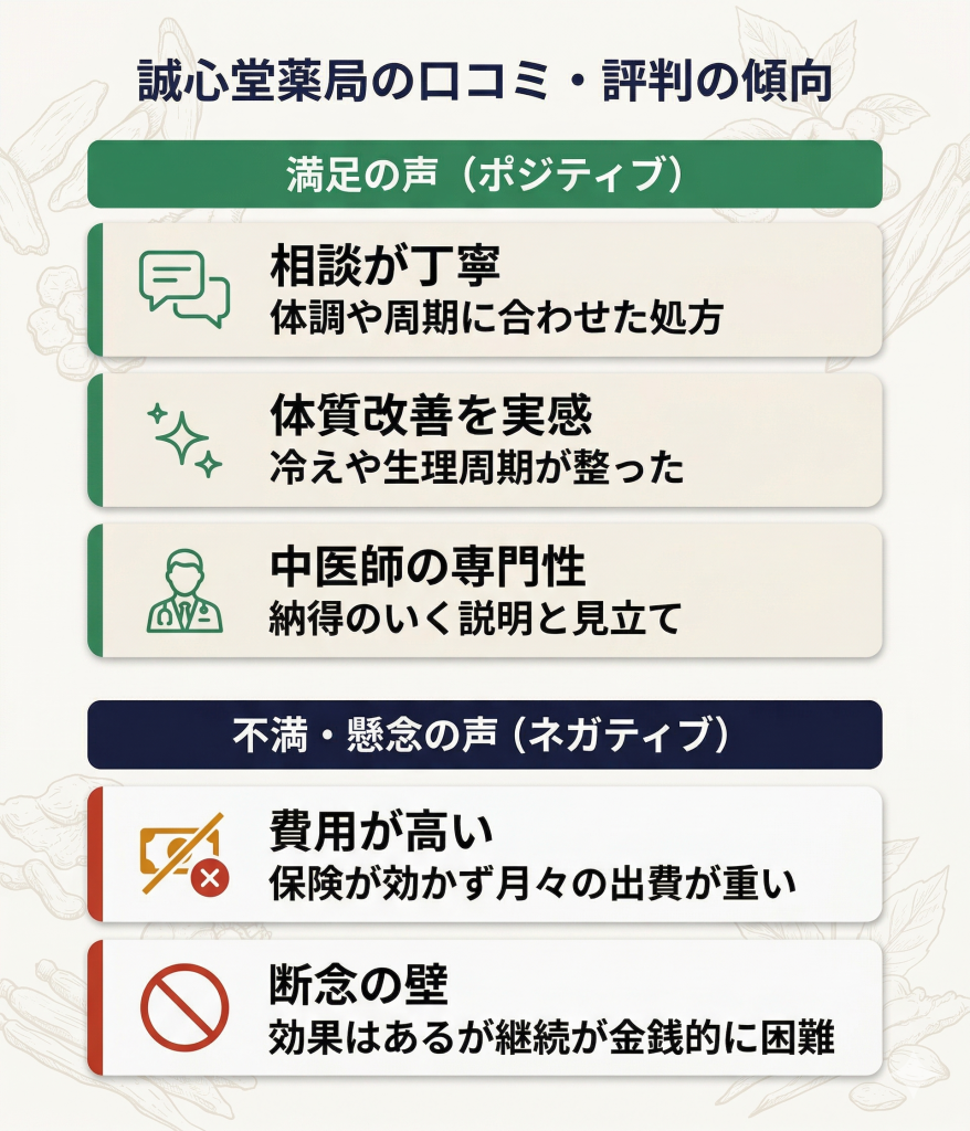 誠心堂薬局の口コミまとめ図。相談の丁寧さや体質改善への満足の一方で、費用の高さによる継続の難しさが指摘されている傾向を示す。