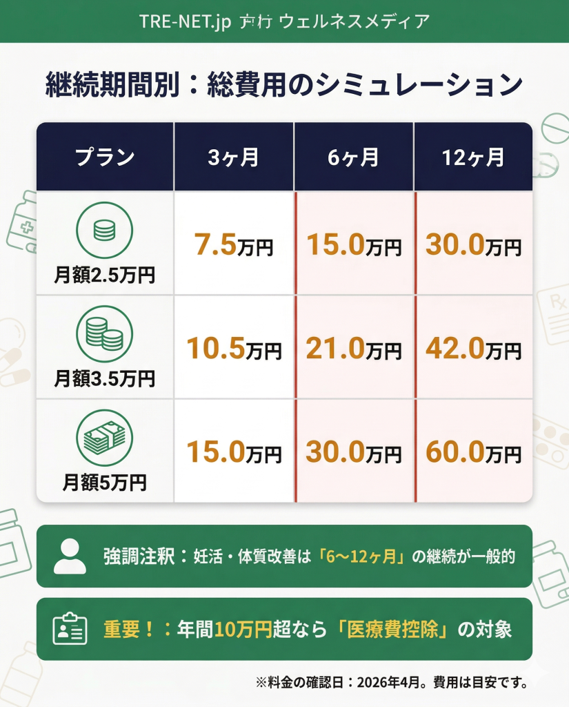 誠心堂薬局の漢方を継続した場合の費用シミュレーション。3ヶ月から12ヶ月までの期間別総額と、医療費控除の対象になる旨を記載。