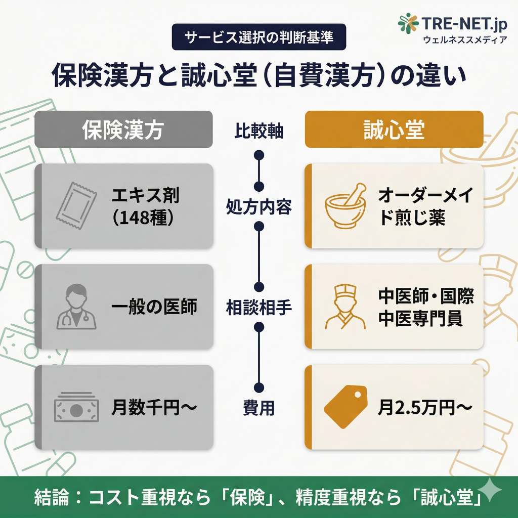 保険適用の漢方と誠心堂薬局の自費漢方の比較図。処方内容、相談相手、費用の違いを整理し、それぞれのメリットを可視化。