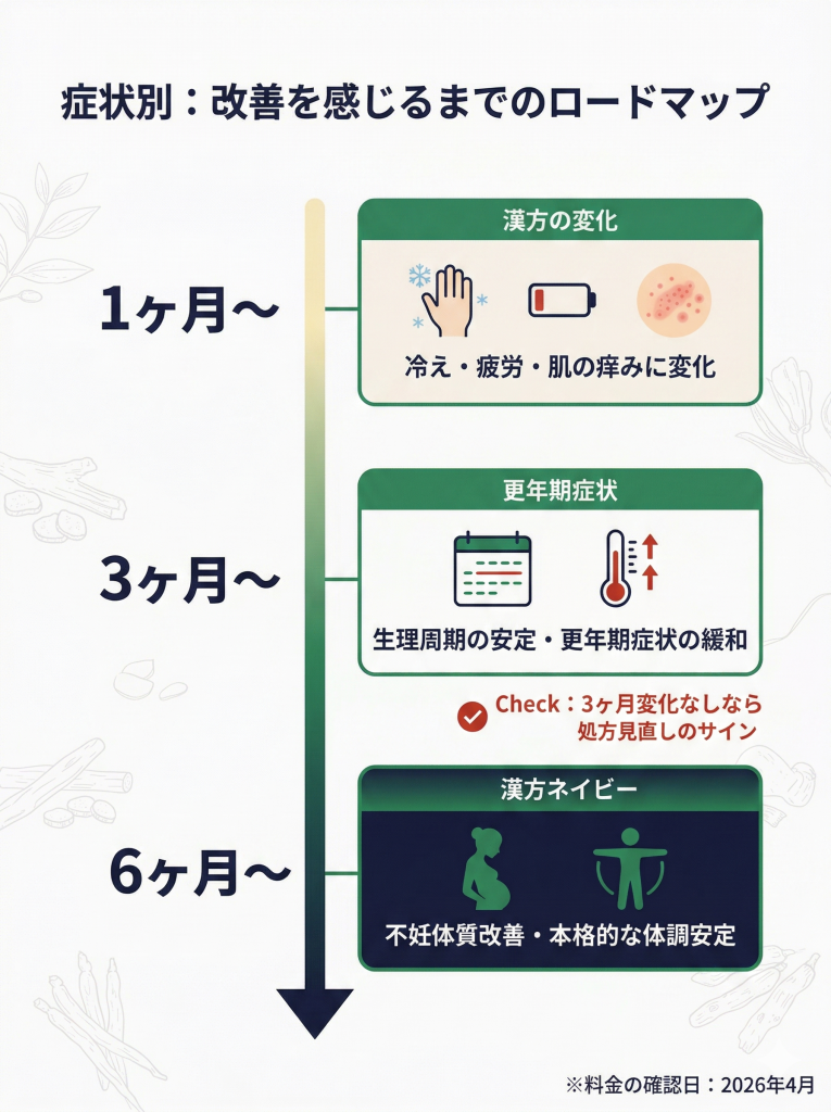 漢方による体質改善の期間目安ロードマップ。冷えは1ヶ月、生理不順は3ヶ月、妊活は6ヶ月以上といった症状別の目安を可視化。
