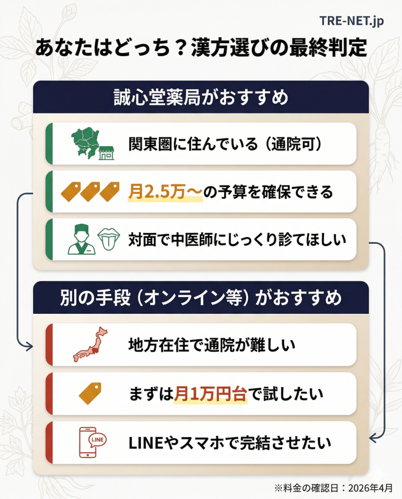 誠心堂薬局が向いている人と別の手段（オンライン漢方など）が向いている人の判定チェックリスト。居住地、予算、相談スタイルの3軸で整理。